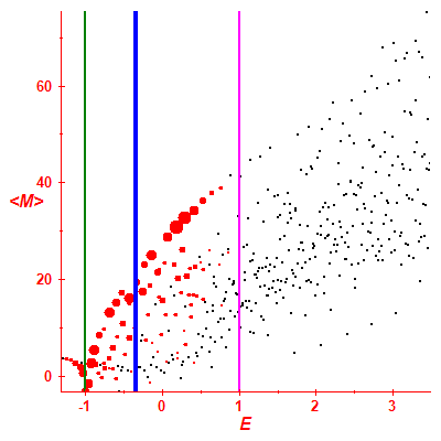 Peres lattice <M>